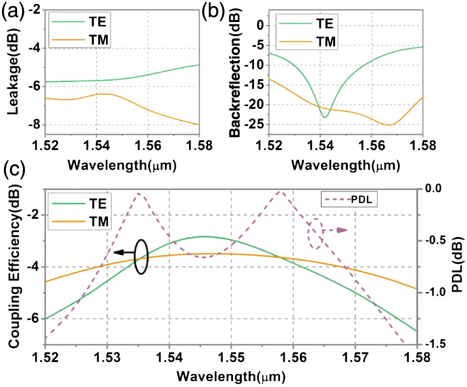 (a) Simulated amount of light leakage to the substrate. (b) Backreflections of the TE and TM modes from structure to waveguide. (c) Coupling efficiencies of the TE- and TM-mode light coupling from waveguide to single-mode fiber in the polarization-independent nanostructure.