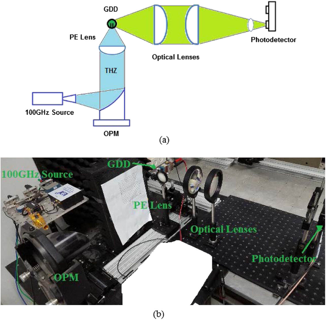 Experimental setup of the upconversion detection: (a) schematic, (b) picture.