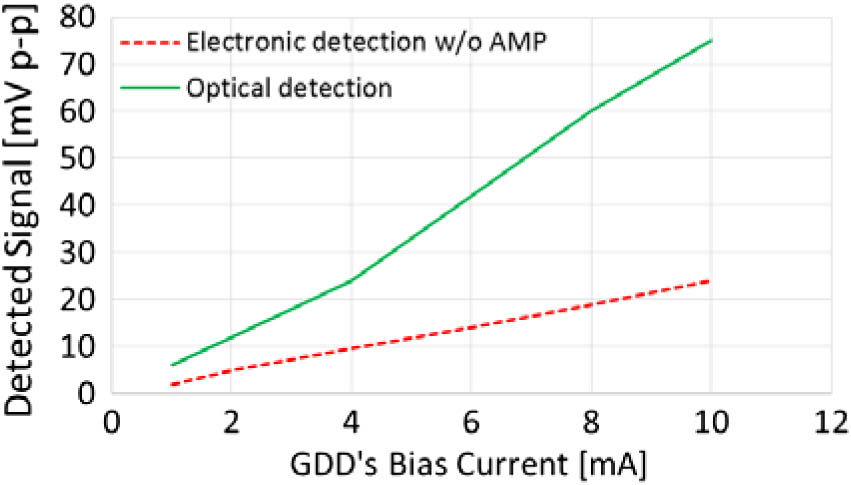Detected signal from the photodetector (solid line) and the detected signal from the electronic circuit without amplifier (dashed line) as a function of the GDD DC bias current.