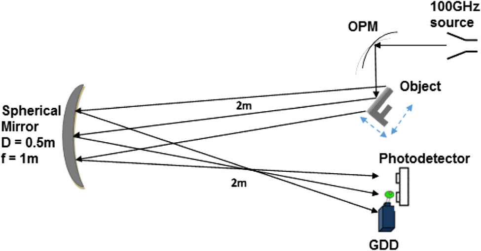 Setup configuration for the upconversion imaging system using a GDD and photodetector.