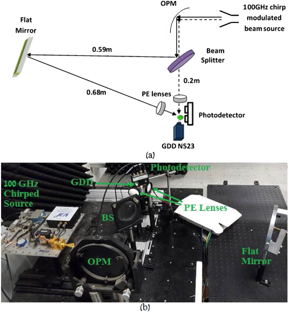 Setup configuration for an optical FMCW experiment at 100 GHz using a photodetector and GDD lamp N523 in side configuration, connected to the detection electronic circuit and external amplifier.