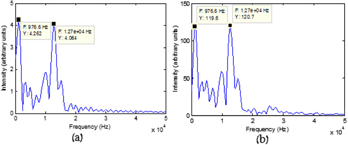 FFT of the detected signal from the FMCW experiment: (a) upconversion optical heterodyne detection, (b) electronic heterodyne detection.