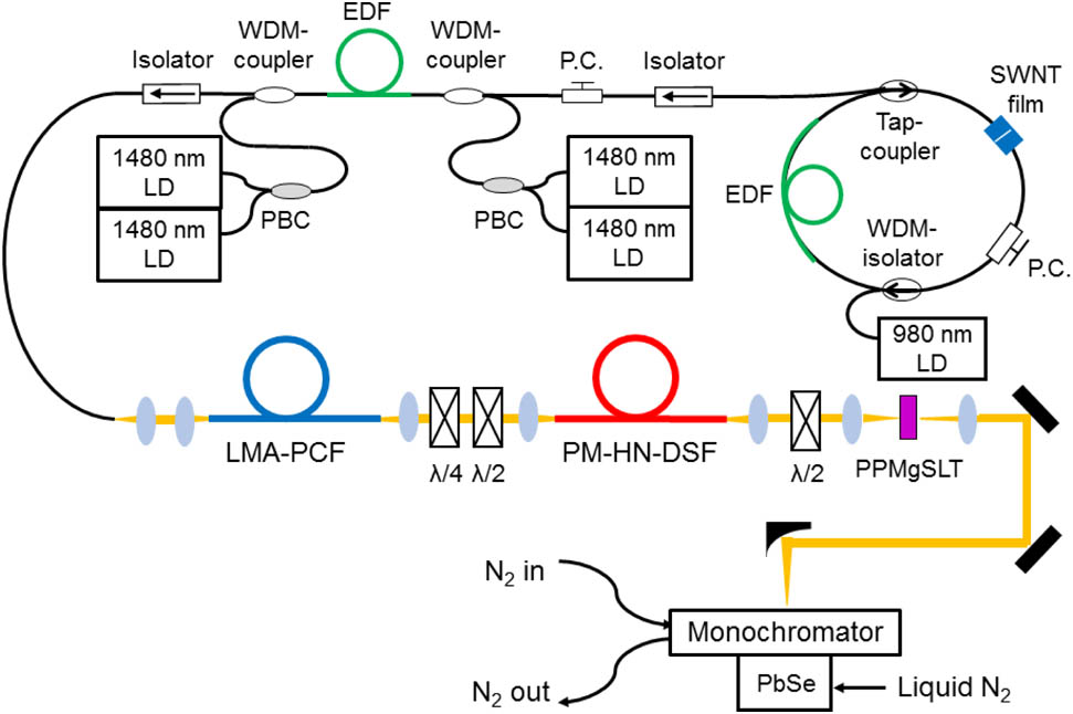 Experimental setup of MIR comb generation based on Er-doped, ultrashort pulse fiber laser system.