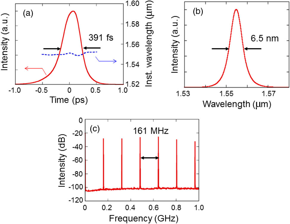 Characteristics of output pulse from fiber laser: (a) temporal shape with instantaneous wavelength, (b) optical spectrum, and (c) RF spectra.