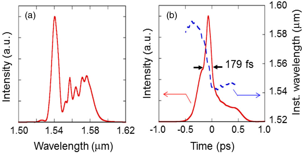 Characteristics of output pulse from fiber amplifier: (a) optical spectrum and (b) temporal shape with instantaneous wavelength.