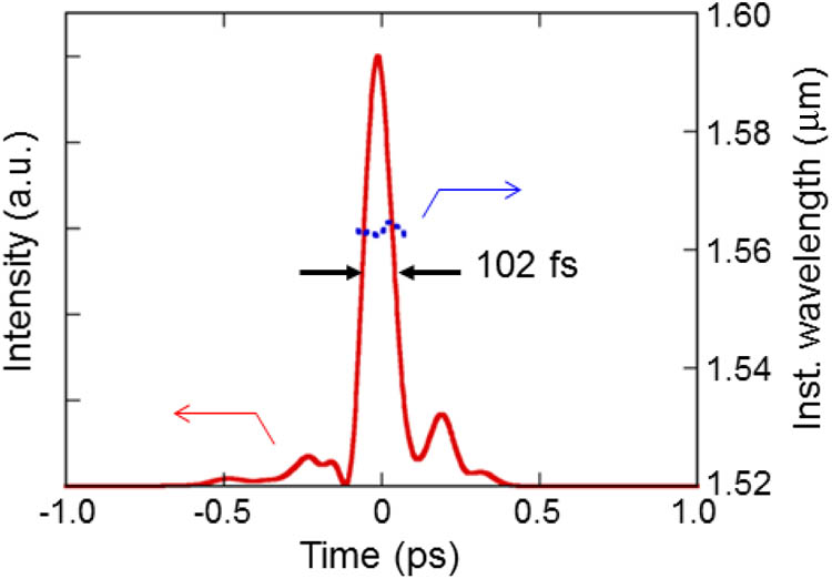 Temporal shape and instantaneous wavelength of dispersion compensated ultrashort pulse with LMA-PCF.