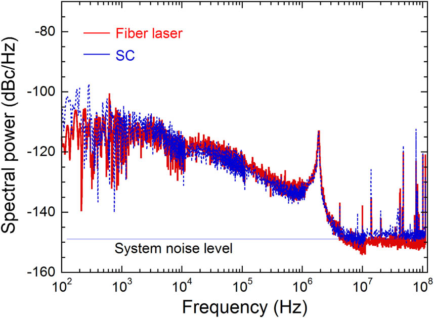 Observed RF noise of fiber laser output and SC.