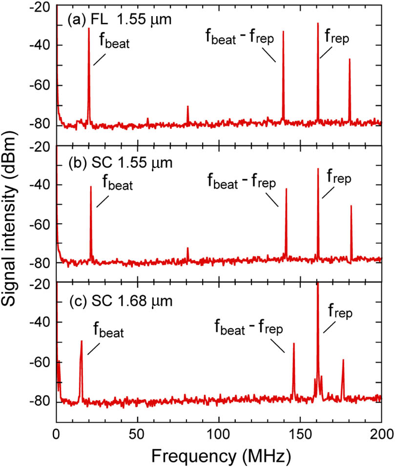 Observed RF beat notes between cw-LD and (a) fiber laser at 1550 nm, (b) SC at 1550 nm, and (c) SC at 1680 nm.