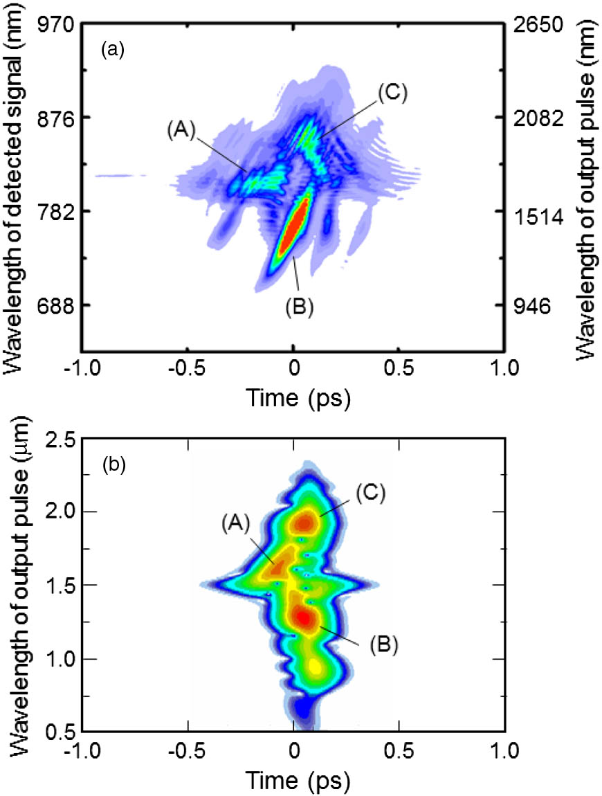 Spectrogram of generated SC in 20 cm of highly nonlinear fiber; (a) experimentally observed spectrogram with X-FROG, and (b) numerically obtained spectrogram with PG-FROG.