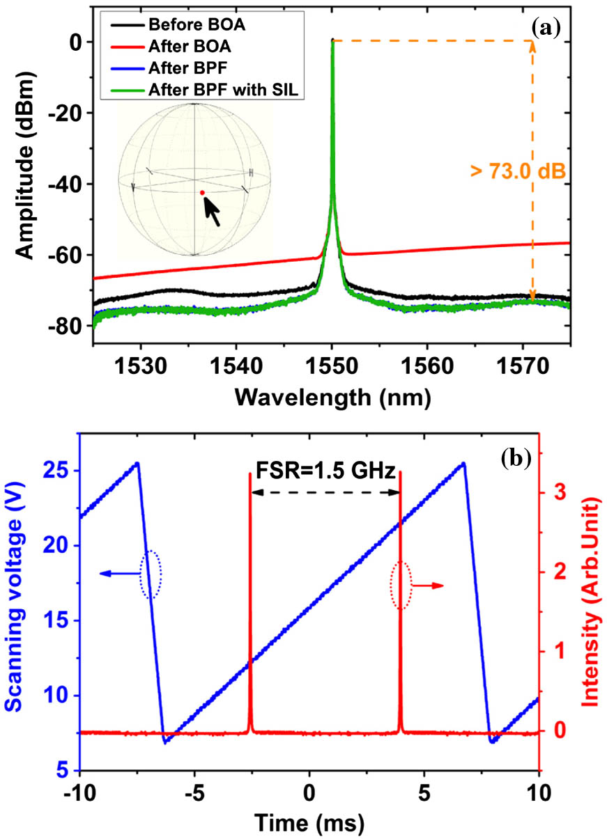 (a) Optical spectra of this fiber laser at different output ports. The inset shows the degree of polarization of the final laser output (red dot) represented by a Poincaré sphere. (b) Measured single-longitudinal-mode characteristic of the final laser output.