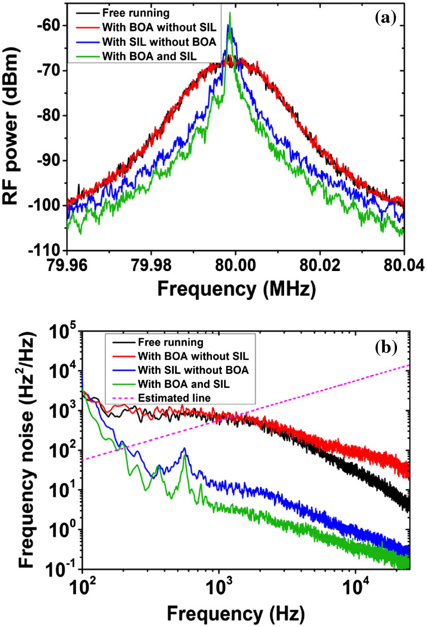 (a) Measured self-heterodyne spectra of this fiber laser with different conditions. (b) Measured frequency noise spectra and estimation line for evaluation of linewidth.