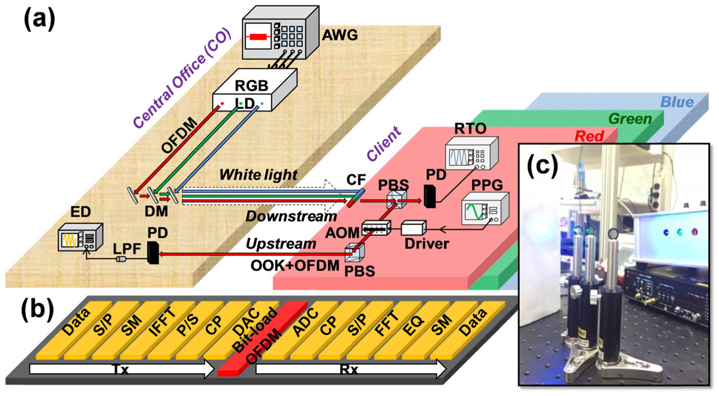 (a) Experimental setup of tricolor RGB LD-based bidirectional VLC system. (b) OFDM signal encoding and decoding processes. (c) Photography of tricolor RGB LD to produce white light. AWG, arbitrary waveform generator; PBS, polarization beamsplitter; DM, dichroic mirror; PD, photodiode; RTO, real-time oscilloscope; CF, color filter; AOM, acousto-optic modulator; ED, error detector; PPG, pulse-pattern generator; LPF, low pass filter.