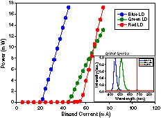 Experimental output optical power and biased current responses of the RGB LDs. Inset: measured optical spectra.