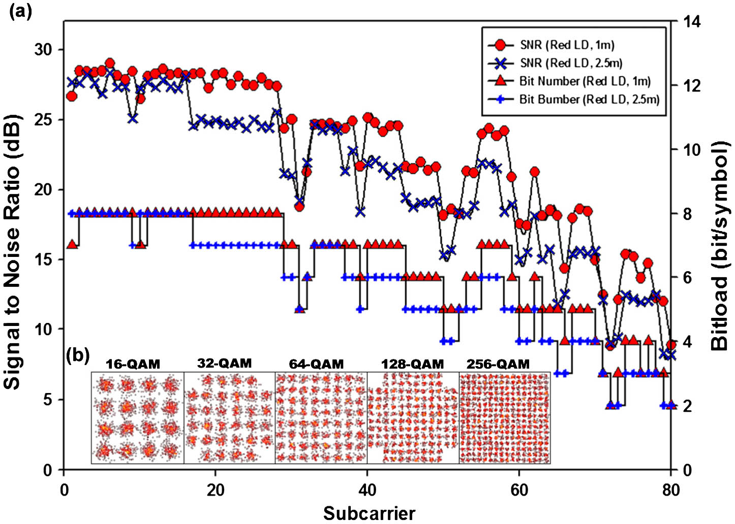 (a) Measured SNRs and bit-loading of different OFDM subcarriers. (b) Constellation diagrams of 16, 32, 64, 128, 256-QAM of red LD.