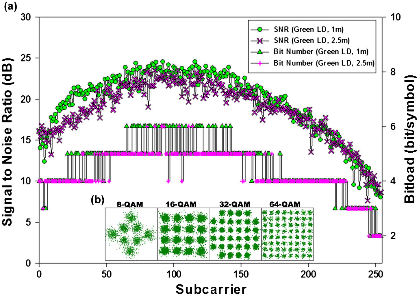 (a) Measured SNRs and bit-loading of different OFDM subcarriers. (b) Constellation diagrams of 8, 16, 32, 64-QAM of green LD.
