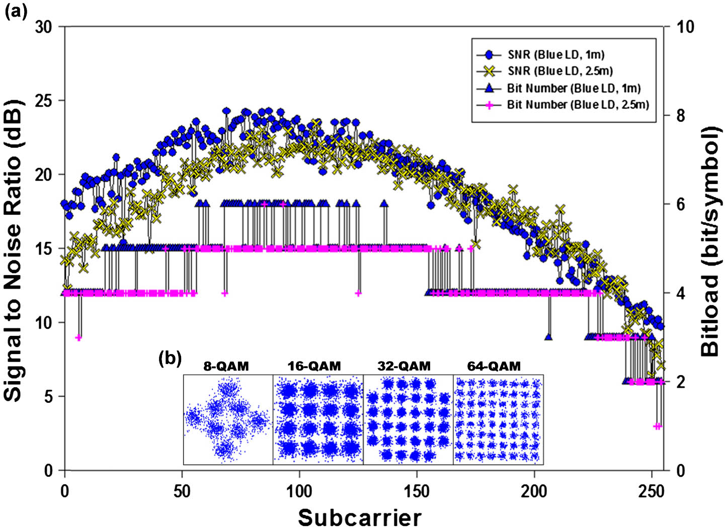 (a) Measured SNRs and bit-loading of different OFDM subcarriers. (b) Constellation diagrams of 8, 16, 32, 64-QAM of blue LD.