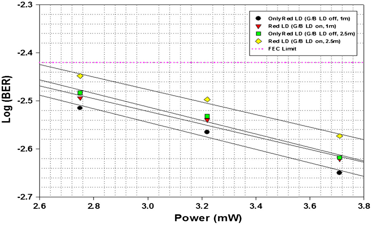 Measured log(BER) of red LD at different received powers and influence on red LD with G/B LDs off and G/B LDs on.