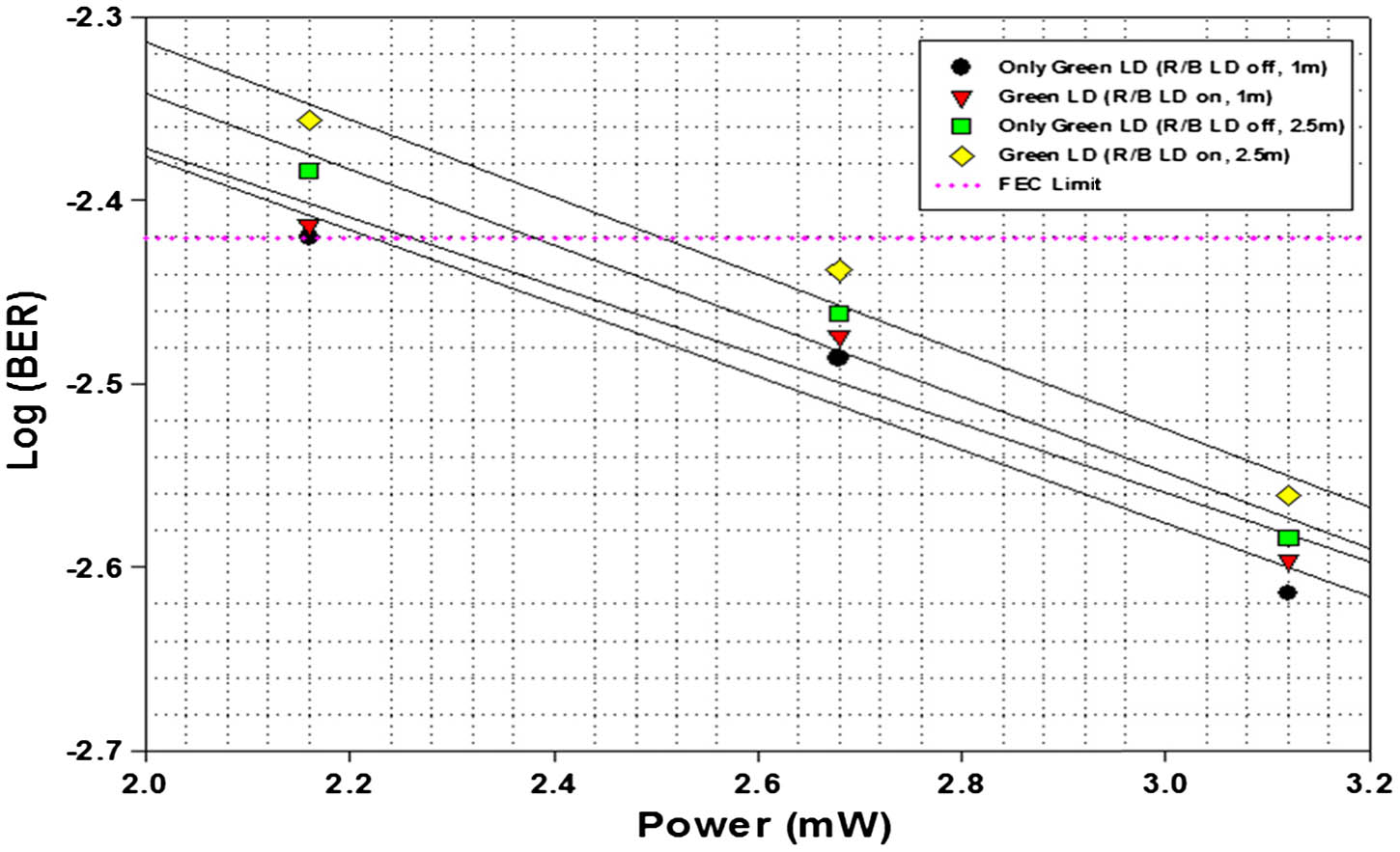 Measured log(BER) of green LD at different received powers and influence on green LD with R/B LDs off and R/B LDs on.
