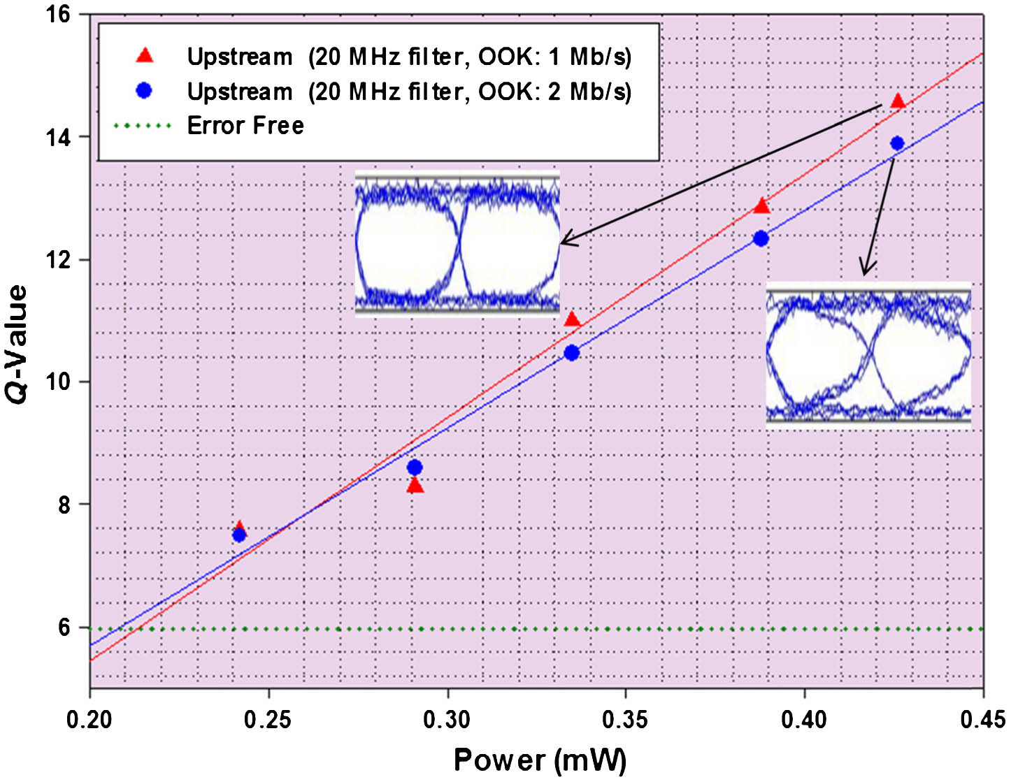 Measured Q-value of the remodulated upstream OOK signal (red points: 1 Mbit/s, blue points: 2 Mbit/s) against different received optical powers when different LPFs are used.