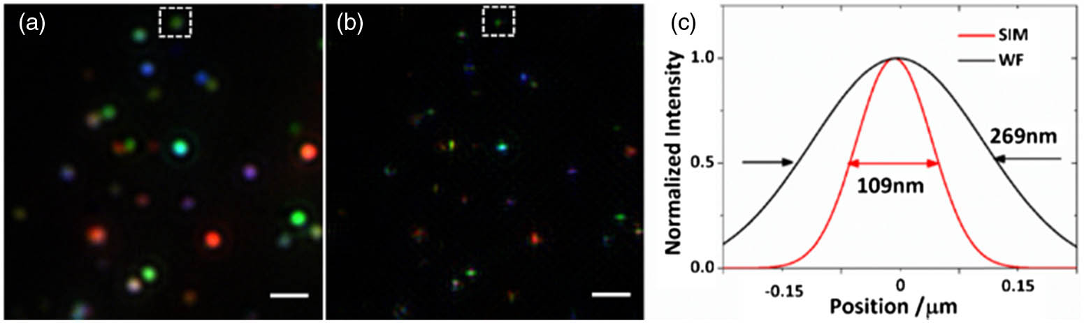 Wide-field imaging of the SERS nanoparticles. (a) Conventional imaging results and (b) the reconstructed wide-field image; (c) Gaussian fitting profiles of the normalized intensity of the images framed in (a) and (b). Scale bar: 1 μm.