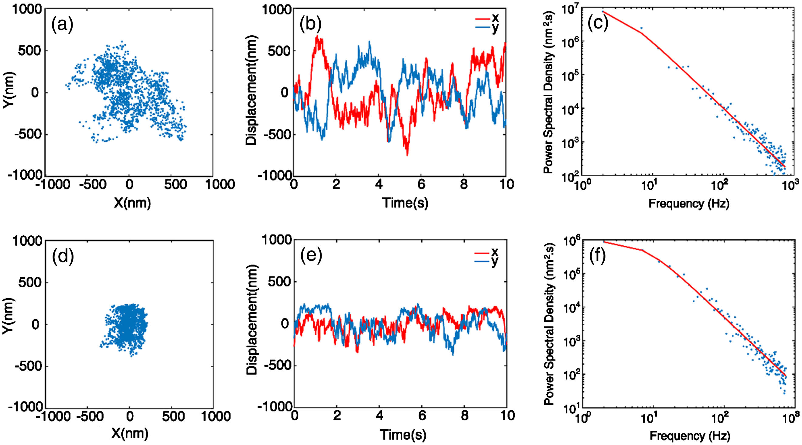 Position tracking and power spectra analysis of the trapped gold particles with a diameter of 1±0.5 μm for (a)–(c) RPB and (d)–(f) PRPB. The laser powers at the BFP are about 13.9 mW and 12.4 mW for the RPB and PRPB, respectively. (a) Scattering distribution of the position for the gold particle in RPB. (b) Displacement of the particle versus time for RPB. (c) The power spectra of the particle for RPB fitting with a Lorentzian curve. (d) Scattering distribution of the position for the gold particle in PRPB. (e) Displacement of the particle versus time for PRPB. (f) The power spectra of the particle for PRPB fitting with a Lorentzian curve.