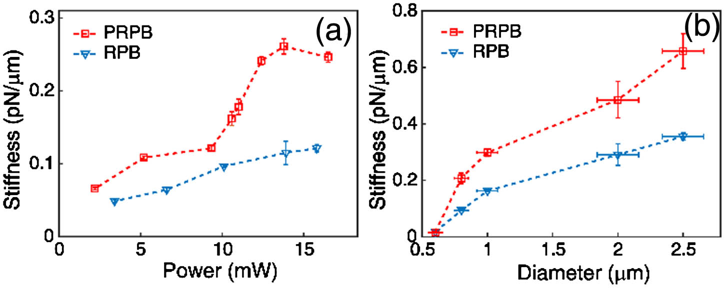 Trapping stiffness as a function of laser power and particle diameter. (a) Transverse trapping stiffness as a function of laser power for 1 μm gold particles trapped by RPB and PRPB. (b) Transverse trapping stiffness as a function of gold particles diameter for laser power at 12.4 mW trapped by RPB and PRPB.