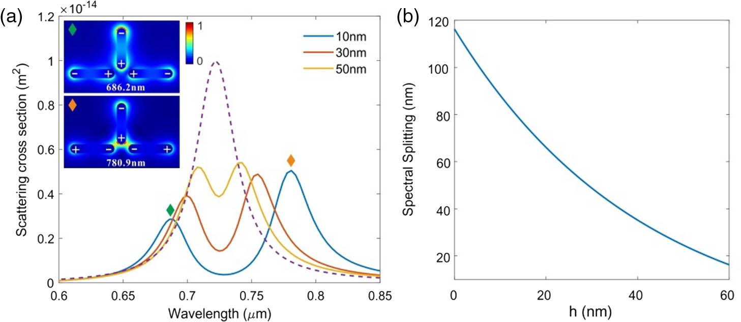 (a) Scattering spectral splitting of the coupled nanorods with different coupling distance. The dashed curve shows the scattering of an individual dipolar nanorod. Electric field profiles of the coupled nanorods with a coupling distance h=10 nm at 686.2 and 780.9 nm. Plus and minus signs denote the surface charge distribution. (b) The dependence of spectral splitting on the coupling distance h.
