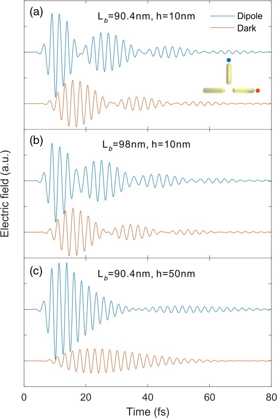 Coherent energy exchange between the dipole mode and the dark dimer mode. (a) Complete energy exchange within the strong coupling regime, (b) partial energy exchange with a detuned frequency between the dipole and the dark dimer modes, (c) energy exchange with a lower exchange rate in the weakly coupled dipole and dark dimer modes. Time-dependent electric field amplitudes near the dipolar nanorod and the dark dimer are measured at the corresponding colored spots denoted in the inset of (a), which are 1 nm away from the rod end. The parameters of coupled nanorods are the same as in Fig. 3, except Lb and h.