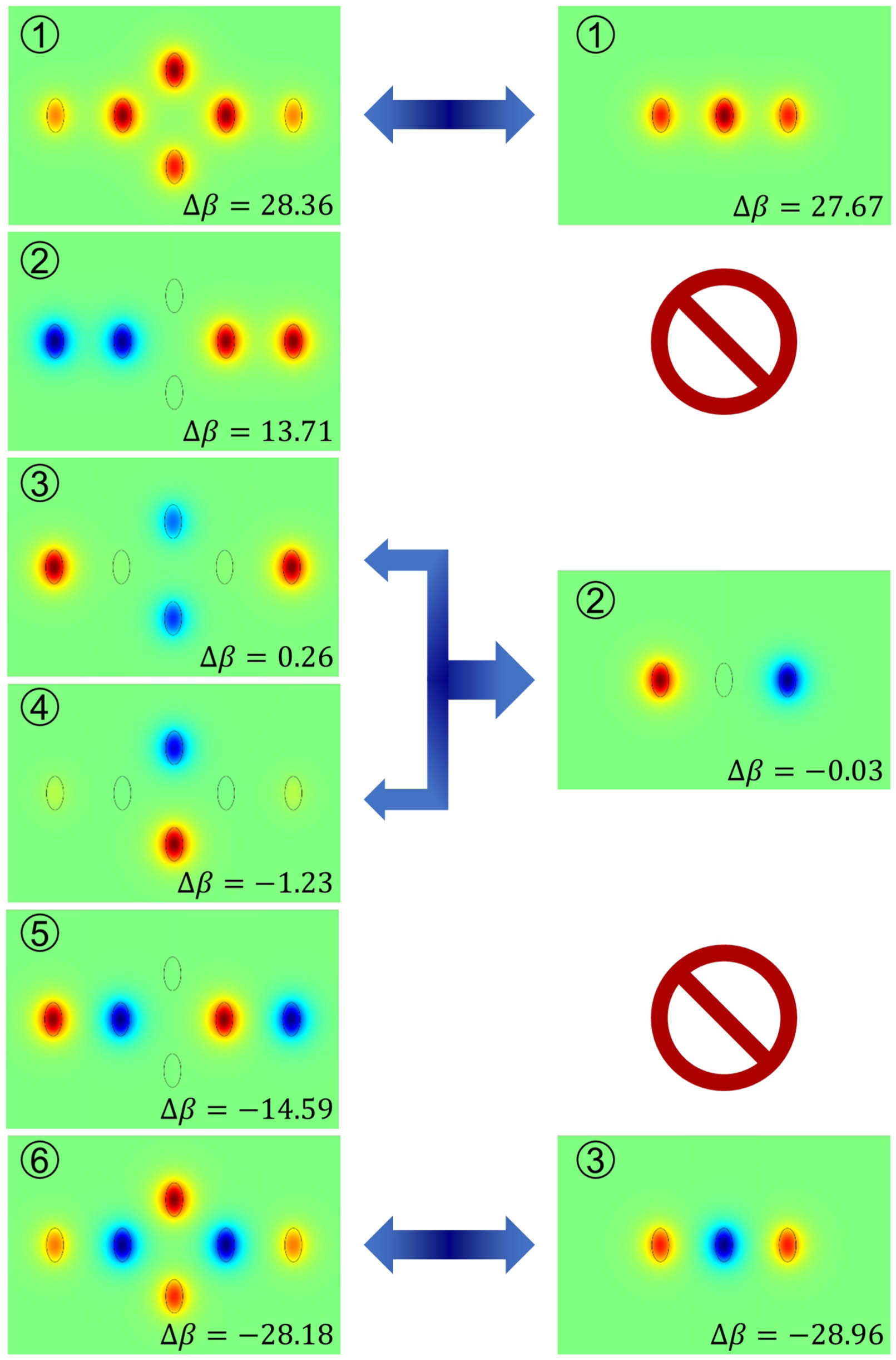 Eigenmode structure of the waveguide arrays shown in Figs. 2(a) and 2(b) are depicted in the left and right panels, respectively (obtained by full-wave finite element simulations). The figures also indicate the values of the associated propagation constants as measured from the isolated waveguide value, i.e., Δβ=βm−βo (in units of m−1), where βm,o are the propagation constants of array mode m and the isolated waveguide mode, correspondingly. As anticipated from the coupled mode analysis, modes ② and ⑤ in the main array have no partner modes in the BD-SUSY partner array. Moreover, mode ② of the partner array corresponds to two degenerate states in the main array. These results confirm the feasibility of our approach for building quasi-2D supersymmetric optical systems.