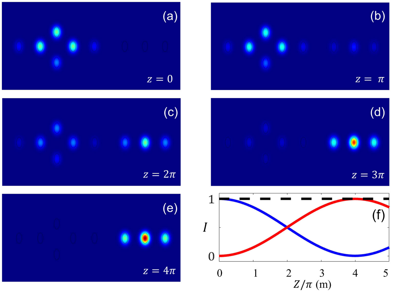 Light propagation dynamics in a waveguide array formed by introducing a weak coupling between the main structure and its partner, as shown in (a)–(e). When mode ① of the main array is excited, we observe an efficient optical power transfer to the partner array after a propagation distance corresponding to z=4π (in units of meter). On the other hand, if mode ② of the main array is excited, no appreciable power transfer to the partner array is observed (not shown here). The power transfer efficiency between the modes is illustrated in (f) where near perfect transfer is observed. The blue and red lines are the total power in the main and pattern arrays, respectively.