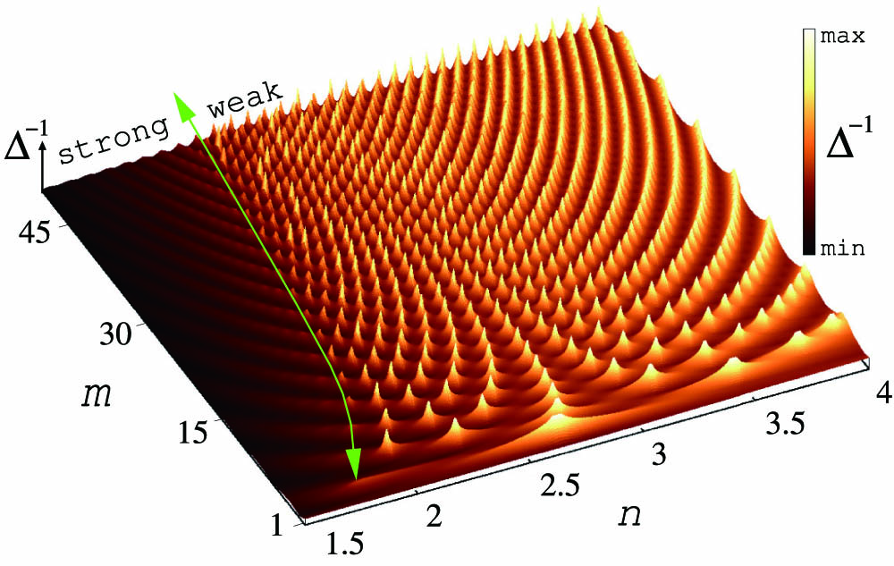 Degree of degeneracy of mode pairs Re(kmBR) and Re(kmIR) given by Eq. (3) as a function of azimuthal mode number m and refractive index n in the circular cavity. The arrowed curve separates the weak and strong coupling regimes. Δ−1 and the color code are in log scale from (black) min=10−1 to (white) max=105. The refractive index is sampled with 500 points from n=1.5 to n=4.