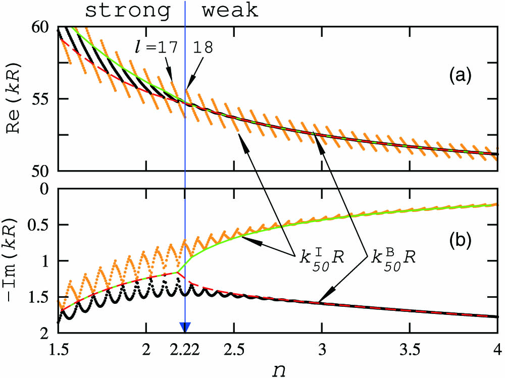 (a) Real and (b) imaginary part of kmBR and kmIR as a function of refractive index n with a fixed azimuthal mode number m=50. The short segmented orange curves with a steeper slope in (a) and upper fluctuating orange curves in (b) belong to k50IR with different radial mode number l. The mode number l increases from left to right. The black curves with the more gentle slope in (a) and the lower fluctuating black curves in (b) belong to k50BR. Two examples l=17 and 18 of the internal mode with frequency k50IR are indicated in (a). Thin solid-green and dashed-red curves connect the values of k50IR and k50BR at which the real or the imaginary part of them crosses. The vertical-blue arrow separates the regions of strong and weak coupling at n≈2.22.