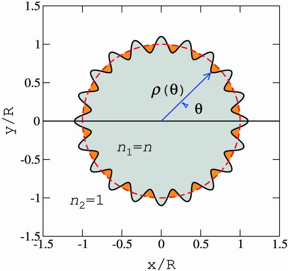 Illustration of the cavity boundary in Eq. (6) with ε=0.1 and N=20. The gray shaded region bounded by the corrugated black curve depicts the deformed cavity, while the region bounded by the dashed red curve is the undeformed circle (ε=0). n1 and n2 are the refractive indices of the interior and exterior of the cavity, respectively.
