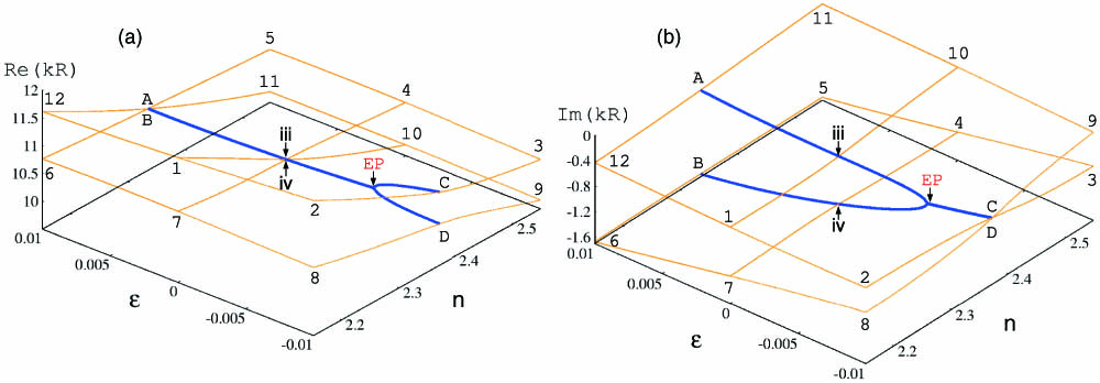 (a) Real and (b) imaginary part of the frequencies kR of the modes in the microflower cavity as a function of deformation parameter ε and refractive index n with fixed (l,m)=(4,10). Note that ε decreases from left to right. Labels iii and iv are the same as in Fig. 3. Orange curves connecting the points marked by numbers from 1 to 12 show the Riemann surface topology around the EP. Blue curves are the branch-cut in Eq. (7).