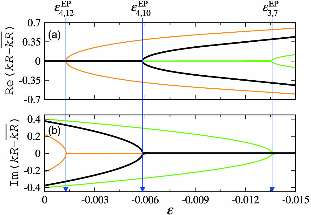 (a) Real and (b) imaginary part of the frequency relative to kR¯=(kmBR+kmIR)/2 of the selected internal and external modes’ frequencies kR as a function of deformation parameter ε. The EPs marked by vertical arrows are at εl,mEP=−0.00127, −0.00582, and −0.0136 for the modes (l,m)=(4,12), (4,10), and (3,7), respectively.