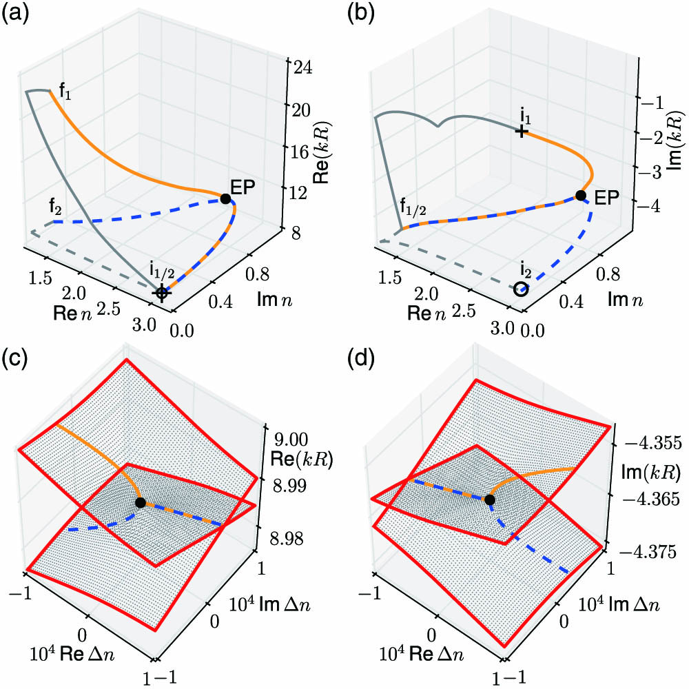 (a),(c) and (b),(d) show the real and the imaginary parts of kR in the complex n plane, respectively. The (blue and gray) dashed curves belong to kR of the external mode and the (orange and gray) solid curves correspond to the internal mode. In (a) and (b), the cross (empty circle) marks the initial frequency of the internal (external) mode. The EP is marked by a black dot. In (c) and (d), the vicinity of the EP is shown via Δn=n−nEP. The outer thick red curve corresponds to a two-fold encircling of the EP. Thin gray dots represent the Riemann sheets of kR.