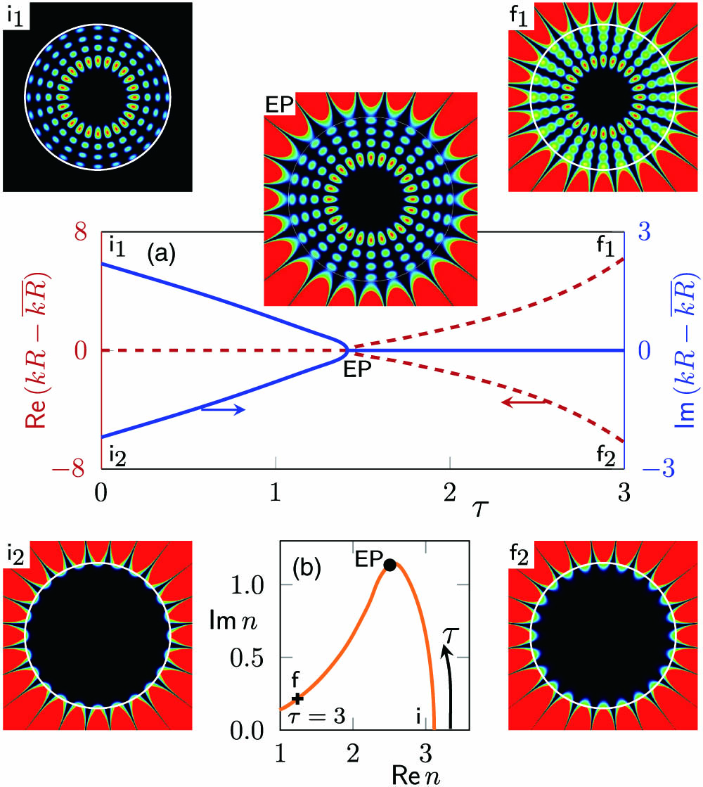 (a) Real (left/red axis/dashed curves) and imaginary (right/blue axis/solid curves) parts of the wave number kR relative to kR¯=(kIR+kEXR)/2 along the parameter curve in the complex n plane. The parameter curve is shown in (b), where the EP is marked as a thick black dot. τ parameterizes this curve starting at τ=0 for real n. τ=3 is marked as a black cross. The corresponding mode patterns at τ=0 (i), τ=τEP≈1.411 (EP), and τ=3 (f) are shown. The color map of the intensities ranging from black to red is truncated outside the cavity at twice the maximum value inside the cavity.