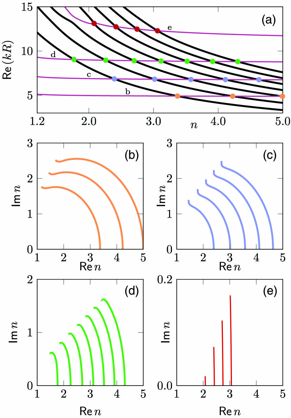 In (a), Re(kR) is shown for varying real refractive index n for internal (black thick curves) and external (magenta thin curves) modes with m=12 in a circular cavity. In (b)–(e), the paths in the complex n plane are shown for which two modes (one internal and one external) with m=12 have the same Re(kR). The end point of each curve marks an EP. Colored dots in (a) mark the intersections as starting points for the parameter curves in (b)–(e).