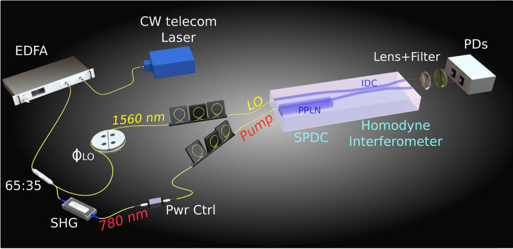Chip-based squeezing at a telecom wavelength