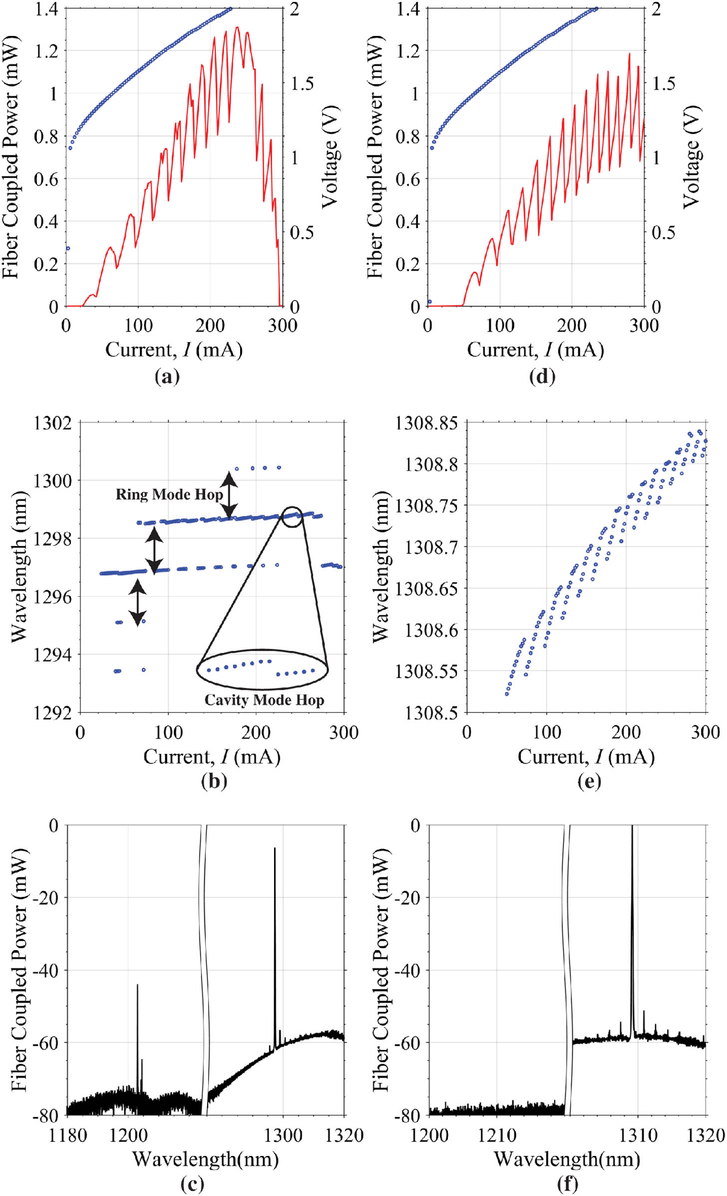 (a) LIV characteristics of the Vernier ring laser when both rings are unbiased. (b) Spectral characteristics showing ring mode hops and cavity mode hops. (c) OSA trace at 290 mA drive current (curve has been truncated in the middle) showing both ground state and excited state lasing can be observed. (d) LIV characteristics of the Vernier ring laser when ring one is unbiased and ring two has 45.8 mW electrical power applied. (e) Spectral characteristics showing only cavity mode hops. (f) OSA trace at 290 mA drive current showing only ground-state lasing.