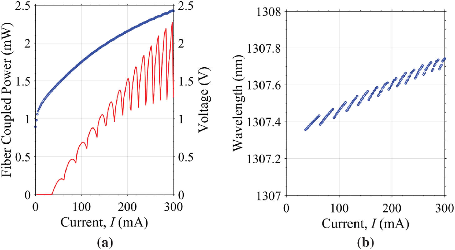 (a) LIV characteristics of the Vernier ring MZI laser. (b) Spectral characteristics showing cavity mode hops.