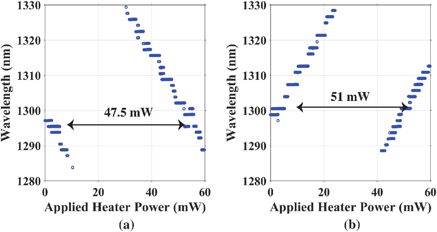 Lasing wavelength as a function of the applied heater power for (a) the first ring and (b) the second ring.