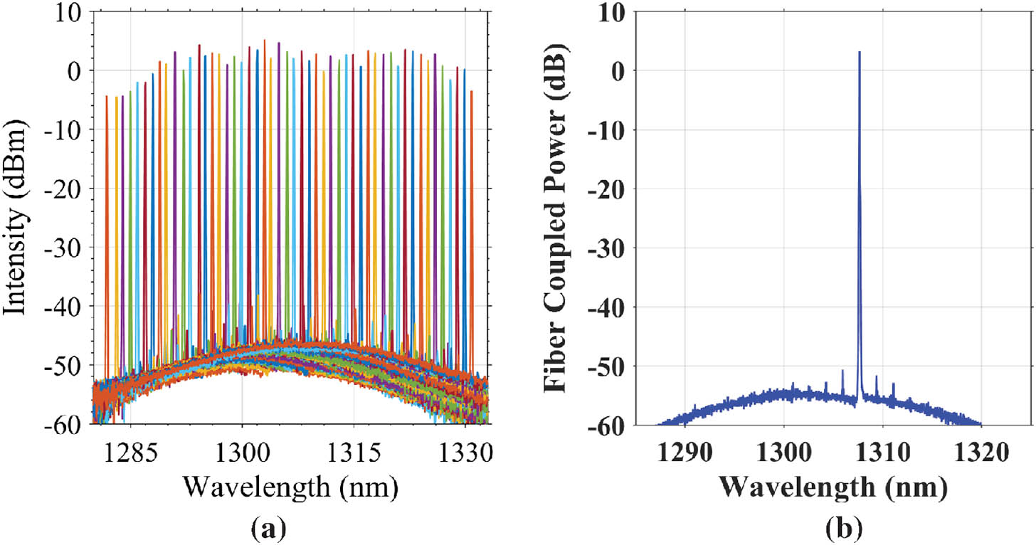 Vernier ring laser: (a) automatically measured spectra over the entire tuning range and (b) manually optimized spectrum at a single point showing 52 dB SMSR.
