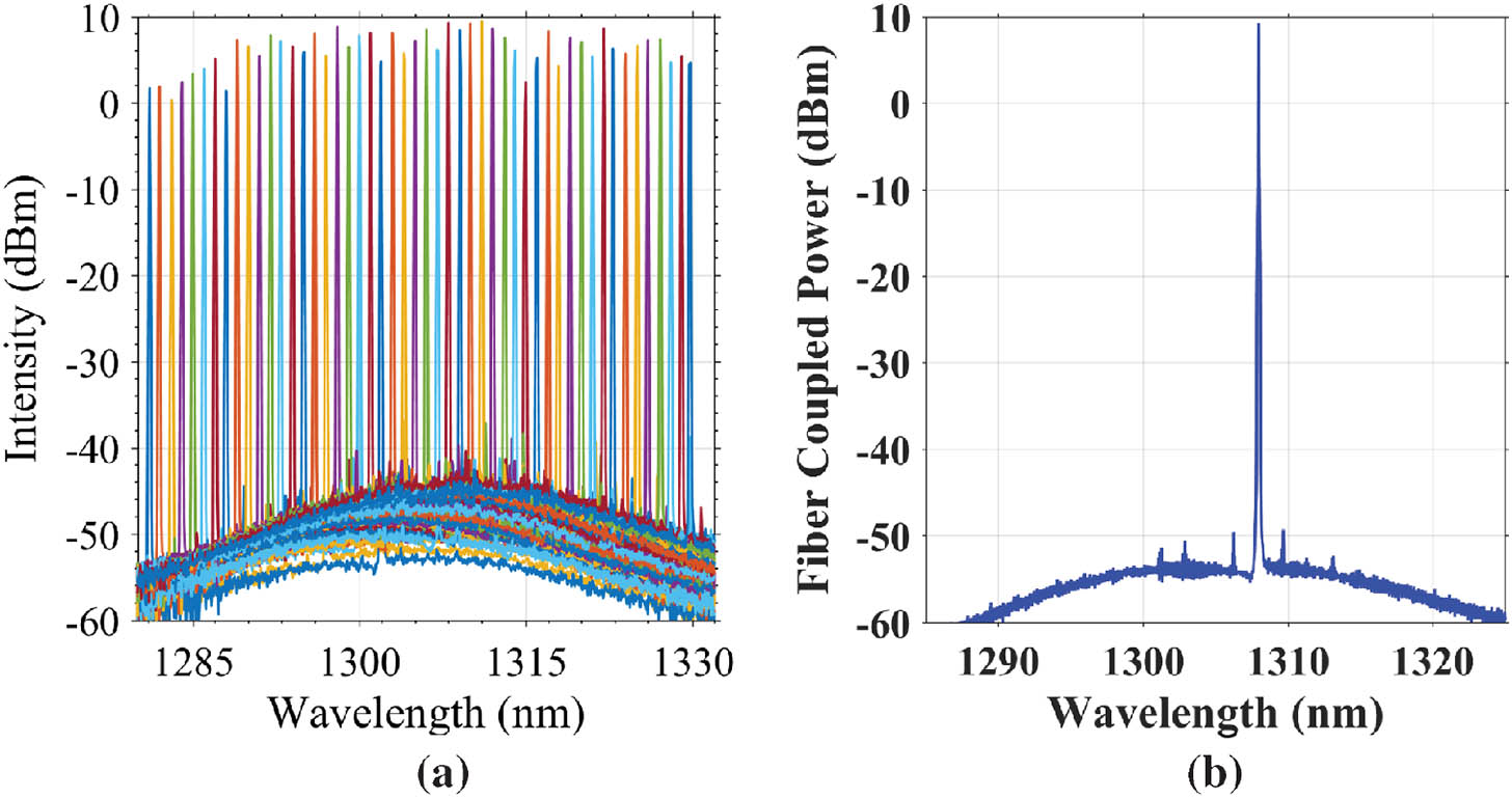 Vernier ring MZI laser: (a) automatically measured spectra over the entire tuning range and (b) manually optimized spectrum at a single point showing 58 dB SMSR.