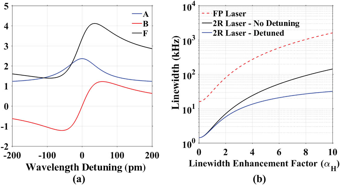 (a) Coefficients A, B, F calculated for the Vernier ring laser cavity as functions of detuning from the ring resonance peak with αH=2. (b) Estimated Lorentzian linewidth as a function of linewidth enhancement factor. A waveguide loss of 5 dB/cm and an output power of 10 mW were used in the calculation.