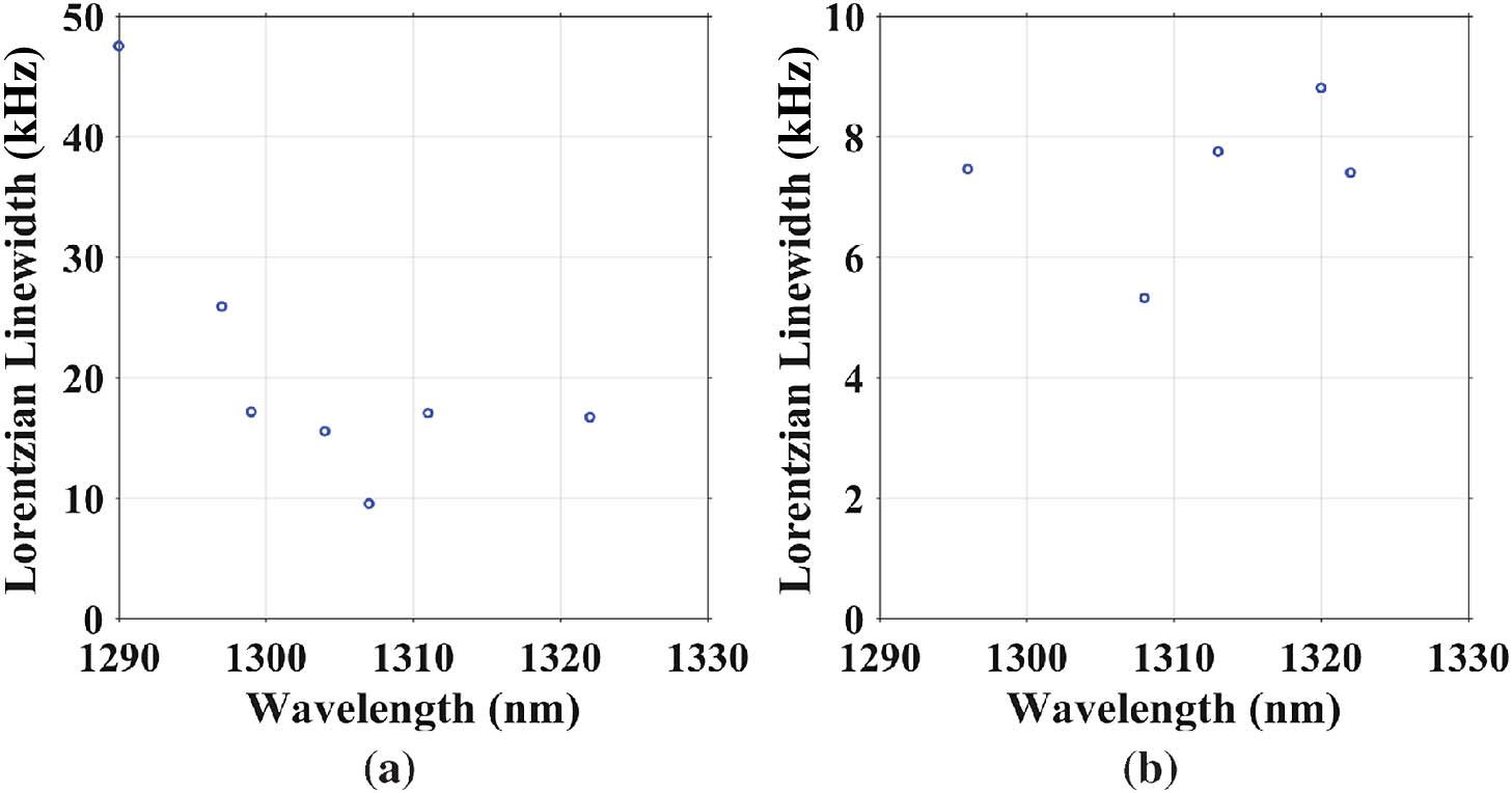 Measured Lorentzian linewidth as a function of wavelength for (a) Vernier ring laser and (b) Vernier ring MZI laser.