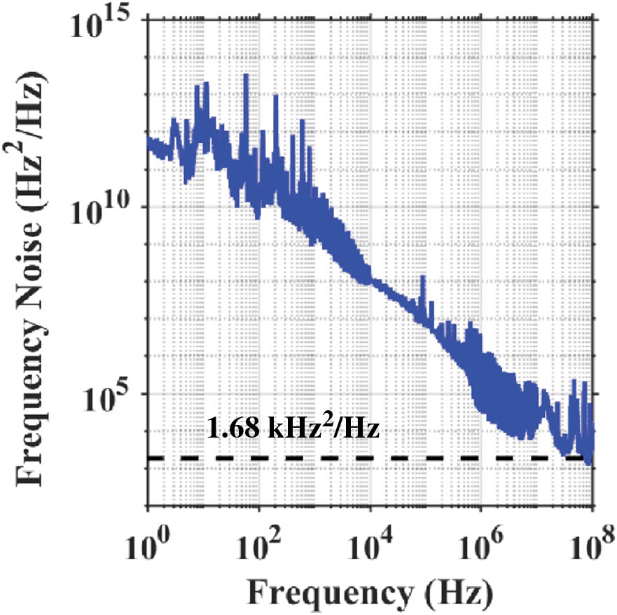 Measured frequency noise of the Vernier ring MZI laser in logarithmic scale over complete frequency range.