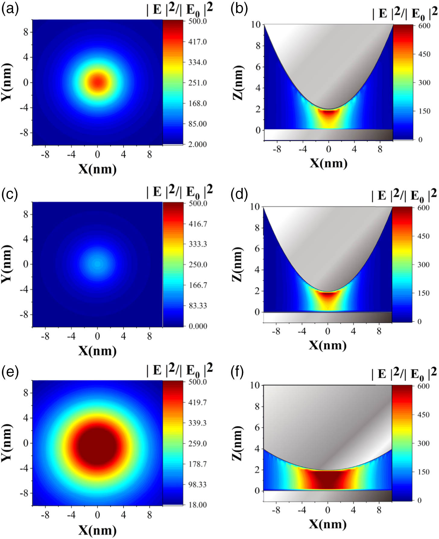 (a), (b) The xy plane (z=1 nm) and xz plane electromagnetic field distribution of an Ag tip (curvature radius of 6.25 nm). (c), (d) The xy plane (z=1 nm) and xz plane electromagnetic field distribution of an Au tip (curvature radius of 6.25 nm). (e), (f) The xy plane (z=1 nm) and xz plane electromagnetic field distribution of an Ag tip (curvature radius of 25 nm).