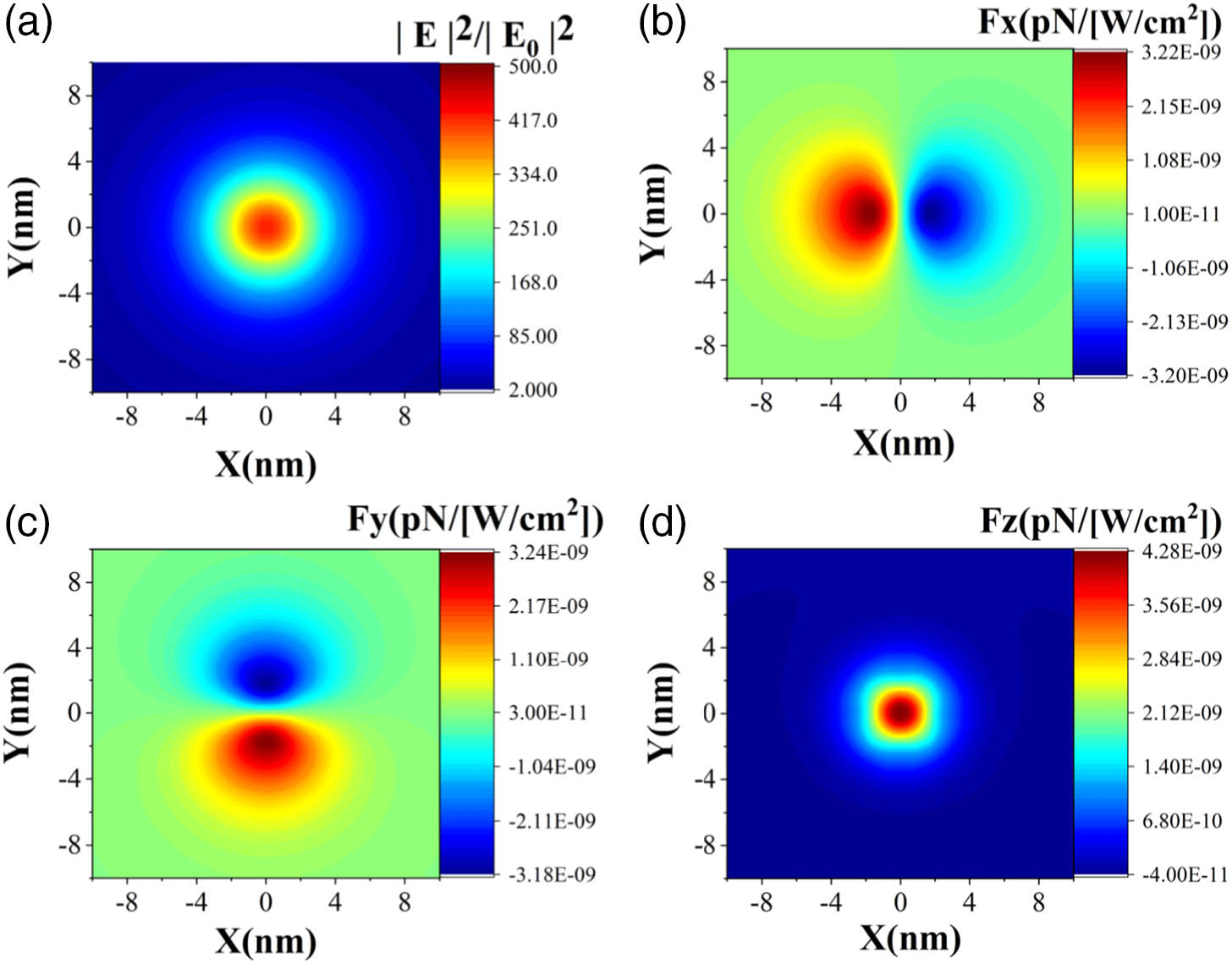 Electric field and gradient force distribution in the xy plane located 1 nm below the Ag tip. (a) Electric field intensity distribution. Optical gradient force distribution for (b) x-axis, (c) y-axis, and (d) z-axis components.