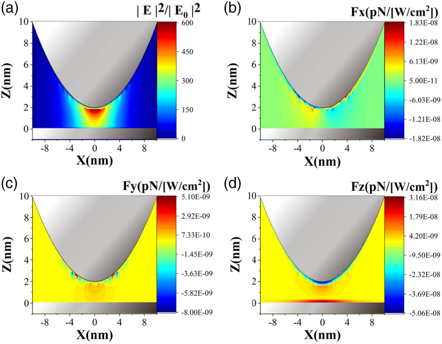 xz plane field and gradient force distribution of the TERS system. (a) Electric field intensity distribution. Optical gradient force distribution for (b) x-axis, (c) y-axis, and (d) z-axis components.